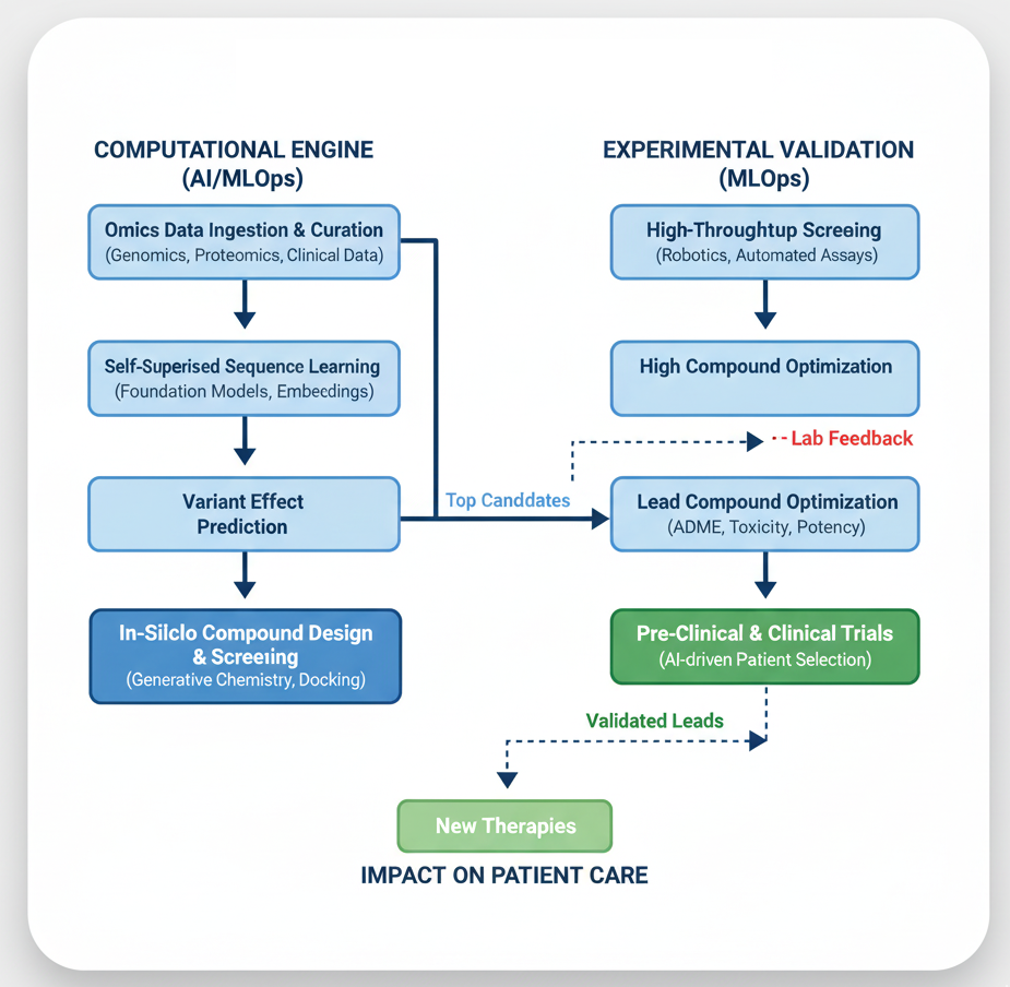 Biomedical Discovery Pipeline Diagram
